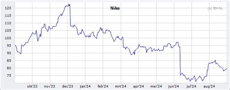 Nike, Inc.: beurskoers Aandeel 